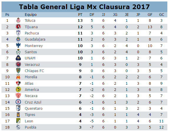 Tabla general del clausura 2017 en la jornada 6 del futbol mexicano